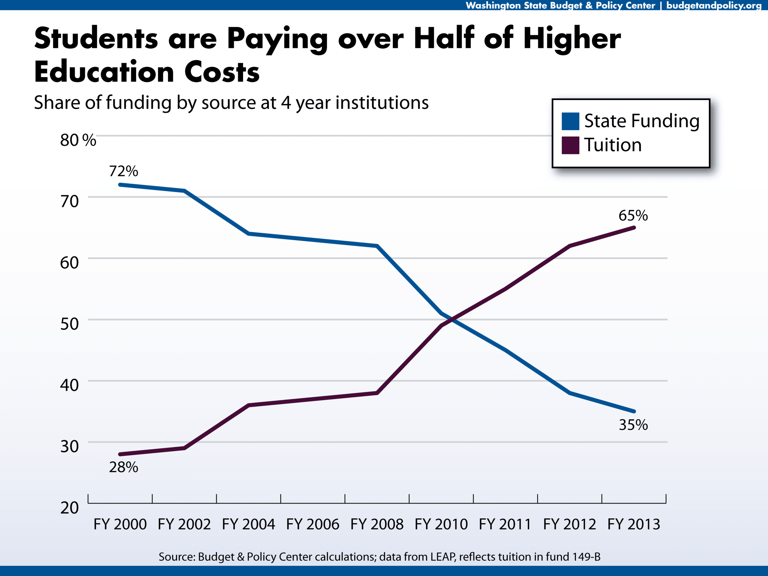 State-Funded Scholarships: Access to Higher Education